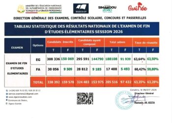 Résultats du CEE 2026 : Le ministère de l’Enseignement pré-universitaire, de l’Alphabétisation, de l’Enseignement technique et de la Formation professionnelle publie les taux de réussite officiels